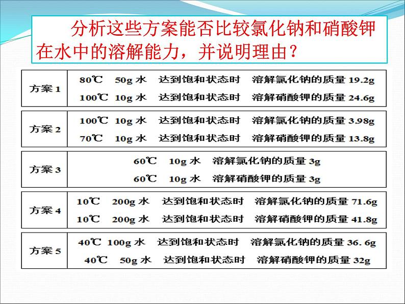 人教版化学九年级下册9.2《溶解度》PPT课件2第3页