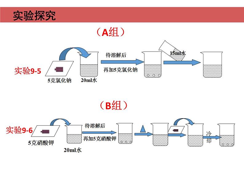 人教版化学九年级下册9.2《溶解度》PPT课件7第3页