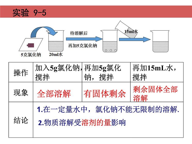 人教版化学九年级下册9.2《溶解度》PPT课件7第4页