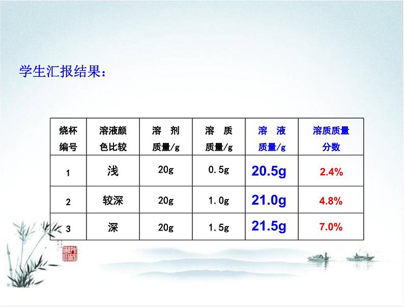 人教版化学九年级下册9.3《溶液的浓度》PPT课件705