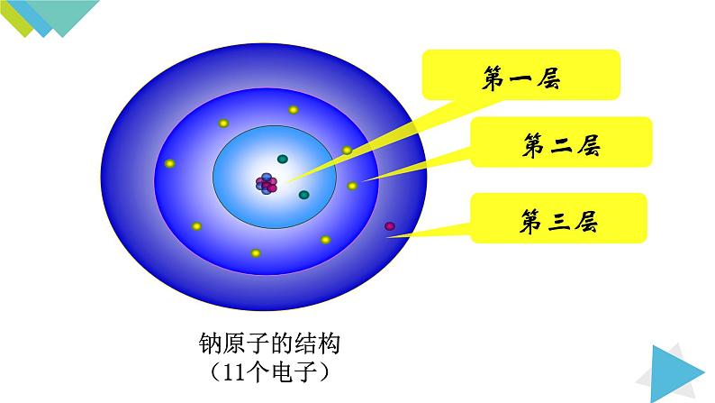 3.2.2原子核外电子的排布 离子课件PPT04