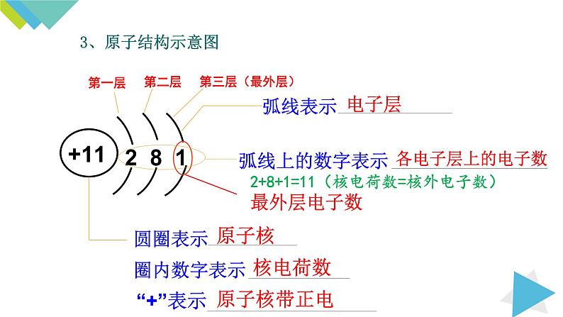 3.2.2原子核外电子的排布 离子课件PPT07