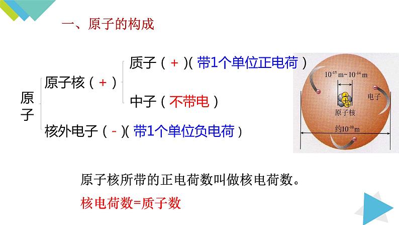 3.2.1原子的构成 相对原子质量课件PPT07