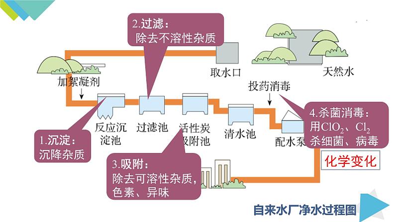 4.2水的净化课件PPT04