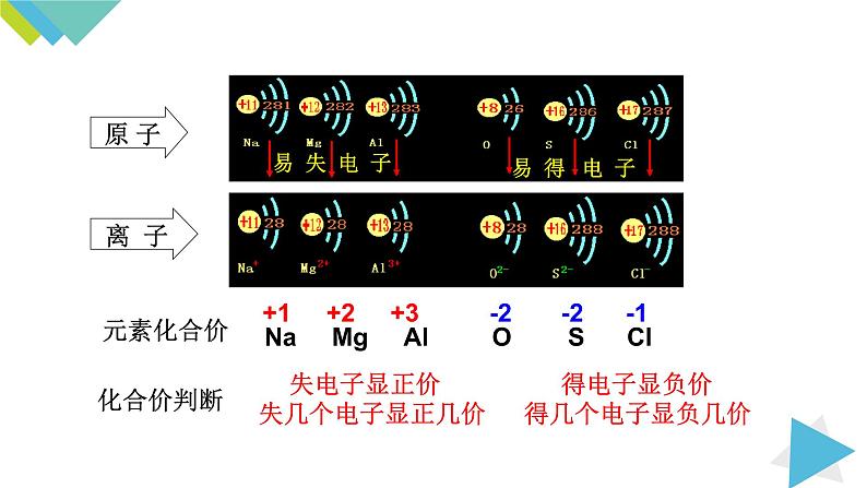 4.4.2化合价课件PPT第4页