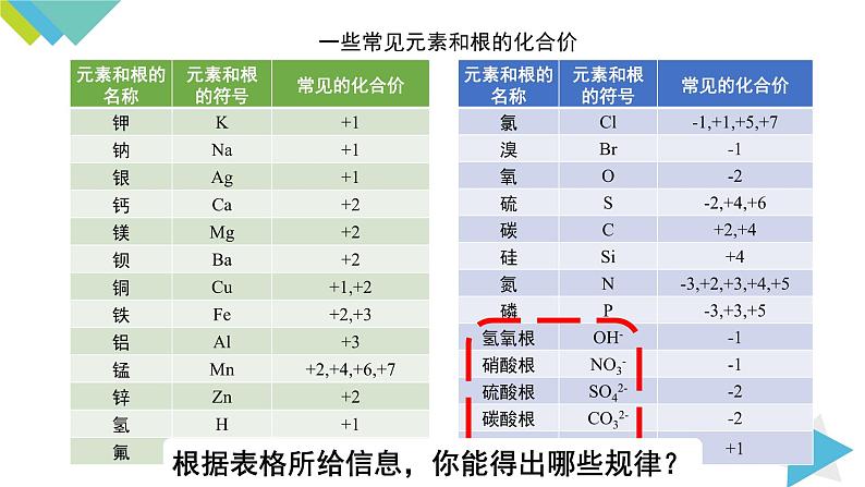 4.4.2化合价课件PPT第5页