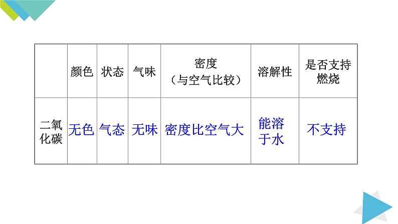 6.3.1二氧化碳课件PPT06