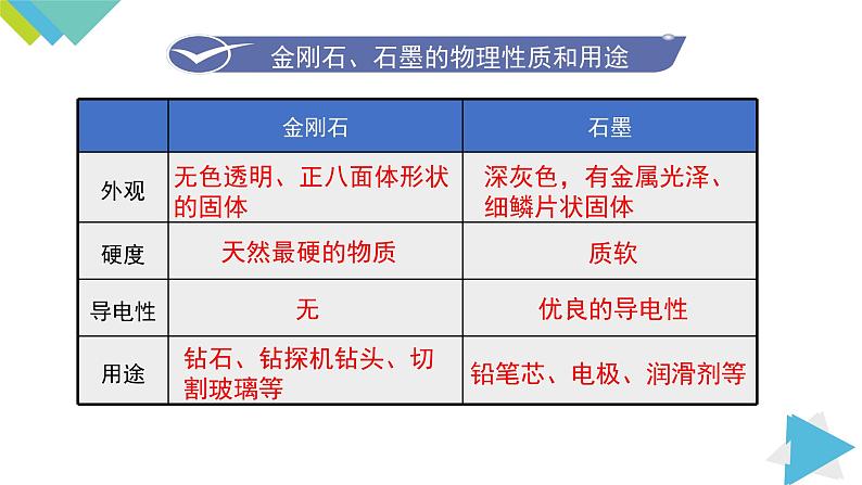 6.1.1碳的单质课件PPT第8页