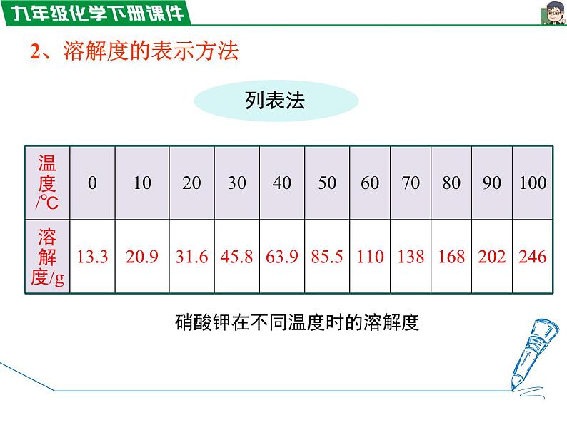 9.2.2溶解度课件PPT第7页