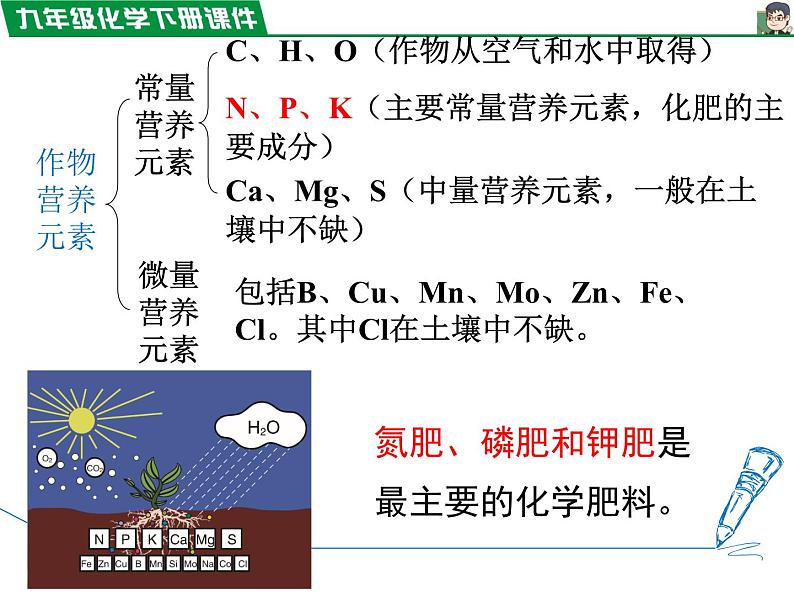 11.2 化学肥料课件PPT第4页