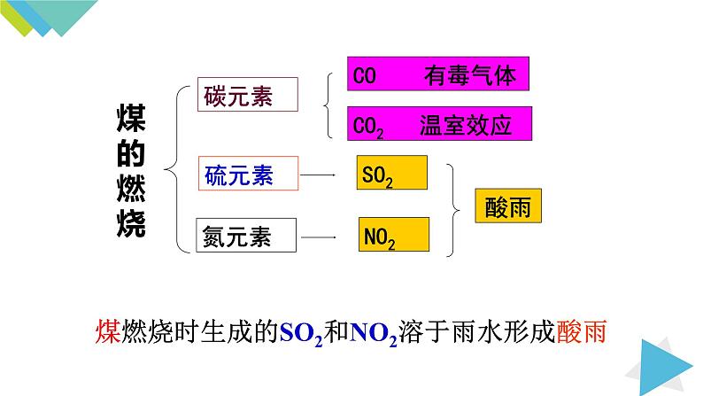 7.2.2使用燃料对环境的影响 能源的利用和开发课件PPT04