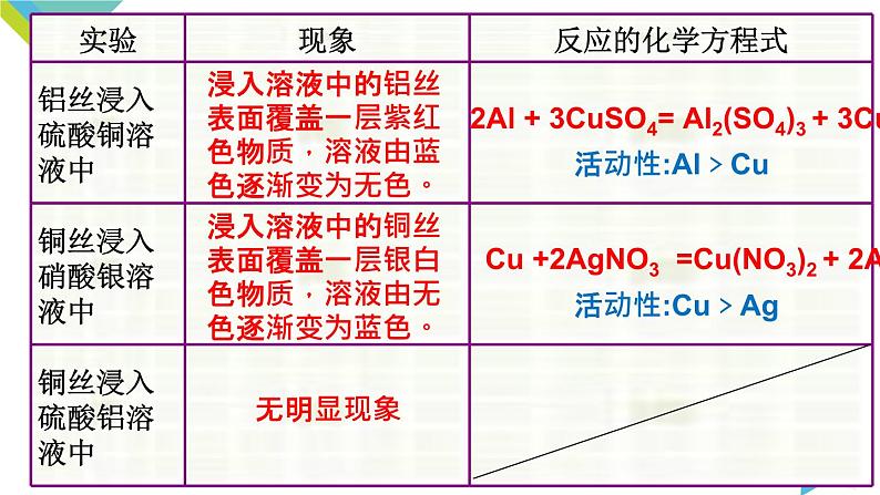 8.2.2 金属活动性顺序课件PPT06