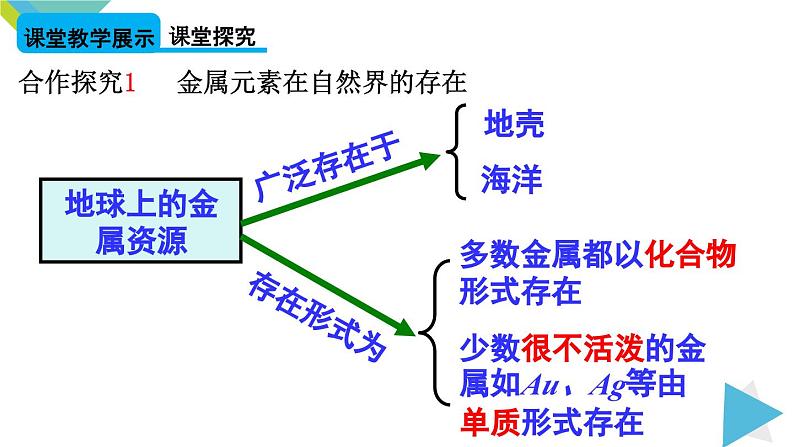 8.3.1 铁的冶炼课件PPT02