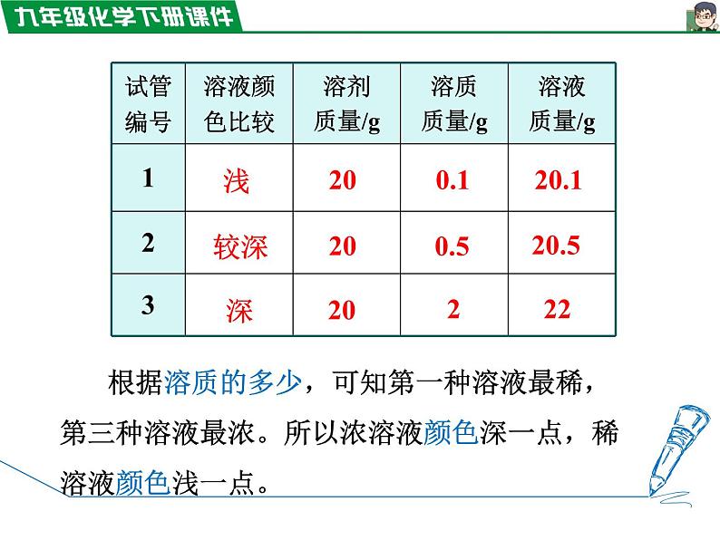 9.3.1溶质的质量分数课件PPT07