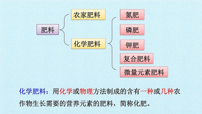 人教版化学九年级下册 第十一 单元 盐 化肥 课题2  化学肥料 课件06