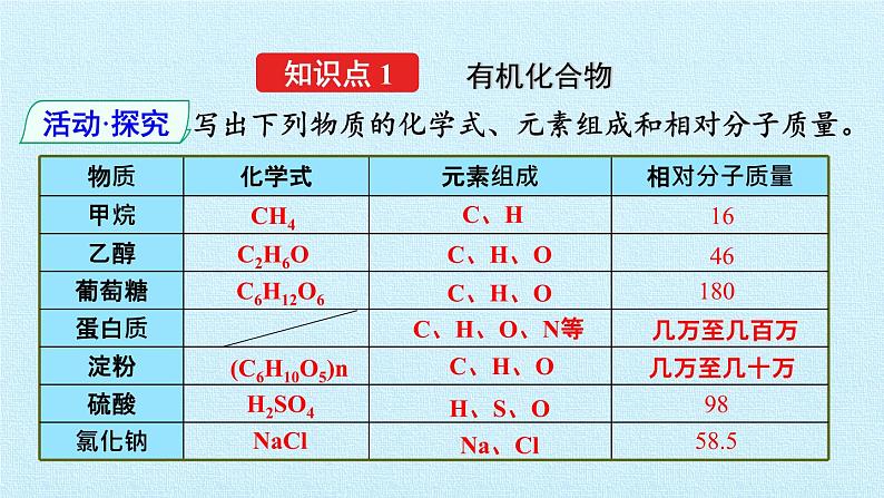 课题3 有机合成材料第4页