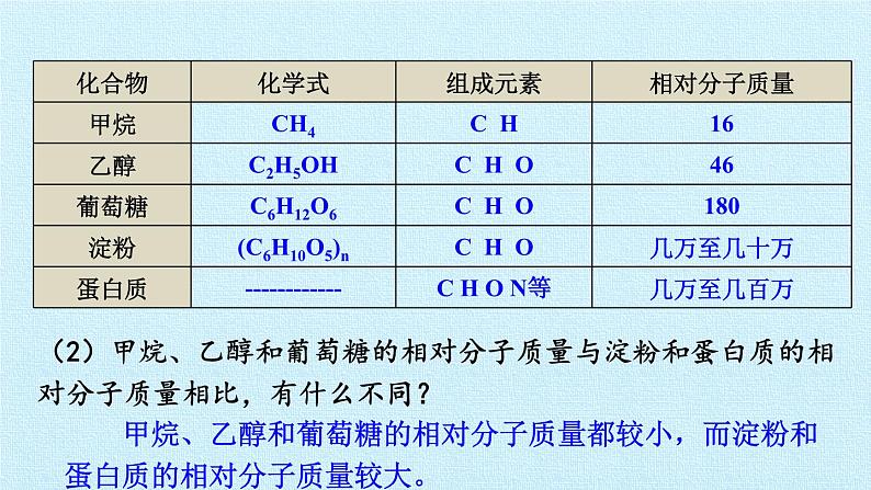 课题3 有机合成材料第6页