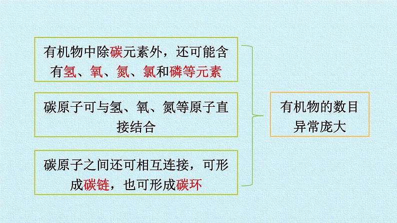 课题3 有机合成材料第8页