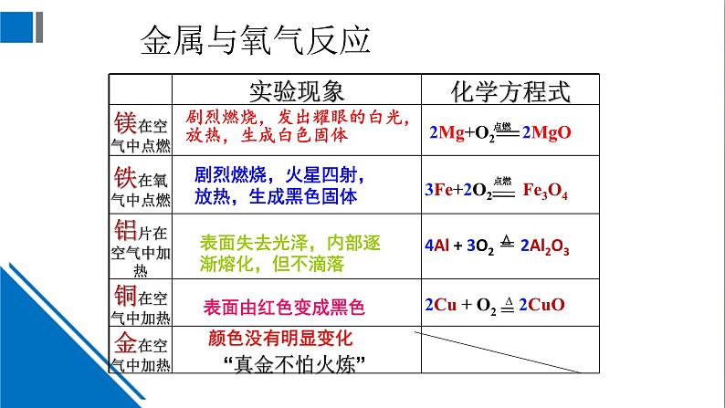 化学沪教版九上同步课件：5.1 金属的性质和利用（第2课时 金属的化学性质）05