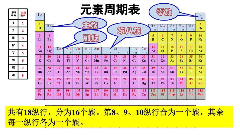 《元素周期表》PPT课件4-九年级上册化学人教版第7页