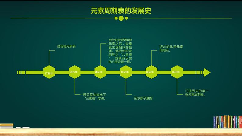 《元素周期表》PPT课件1-九年级上册化学人教版第2页