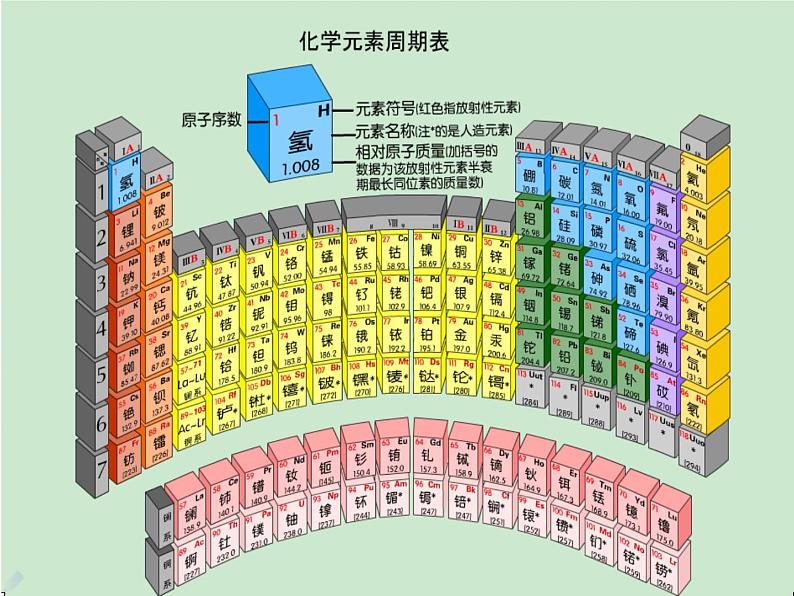 《元素周期表》PPT课件2-九年级上册化学人教版05