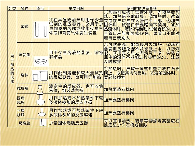 《附录Ⅰ 初中化学实验室常用仪器》PPT课件1-九年级上册化学人教版第7页