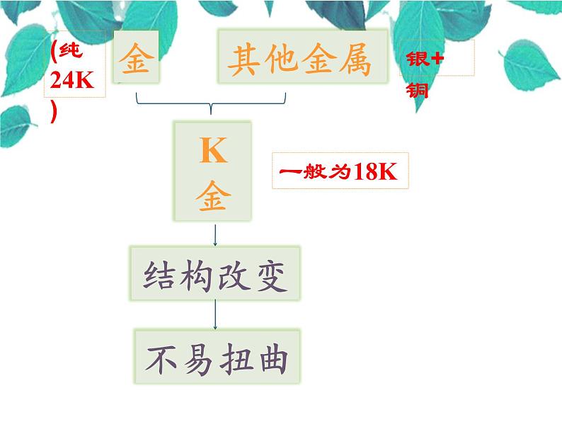 人教版化学九年级下册 第八单元金属和金属材料第二课时合金-课件第3页