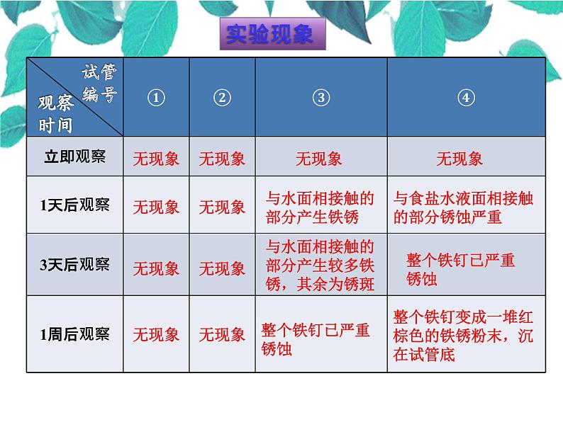 人教版化学九年级下册 第八单元金属和金属材料第二课时金属资源的保护-课件第5页