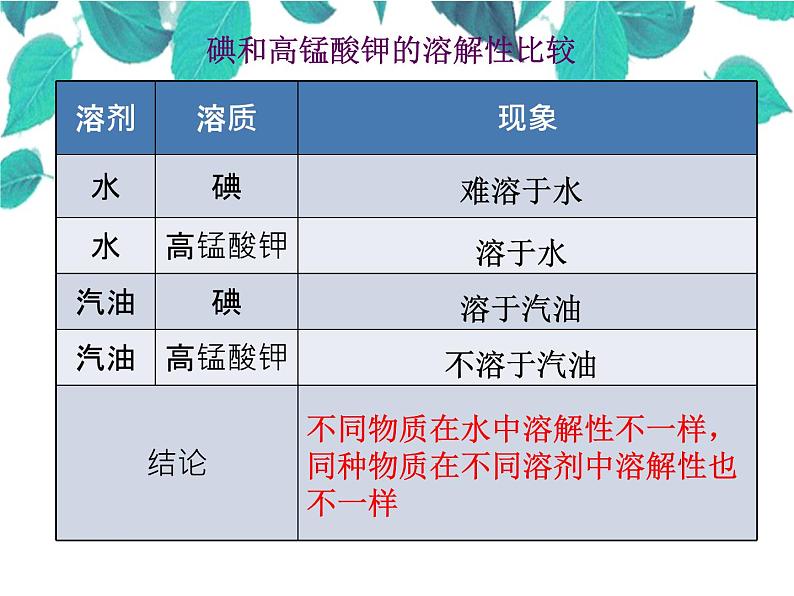 人教版化学九年级下册 第九单元溶液课题1溶液的形成-课件07