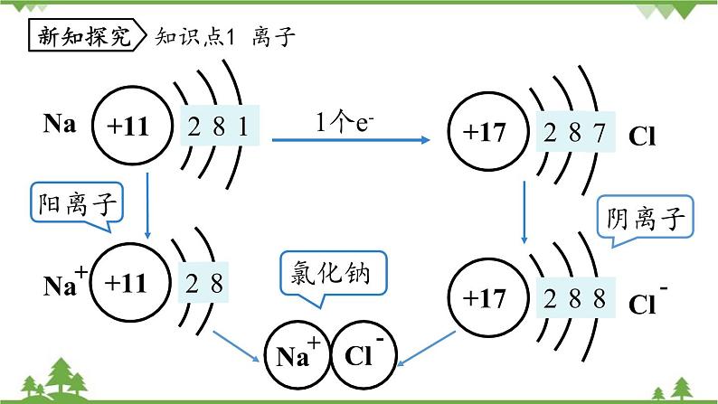 人教版化学九年级上册 第三单元 课题2 原子的结构(第二课时)课件第5页