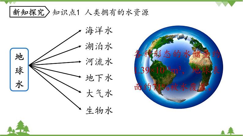 人教版化学九年级上册 第四单元 课题1 爱护水资源课件04