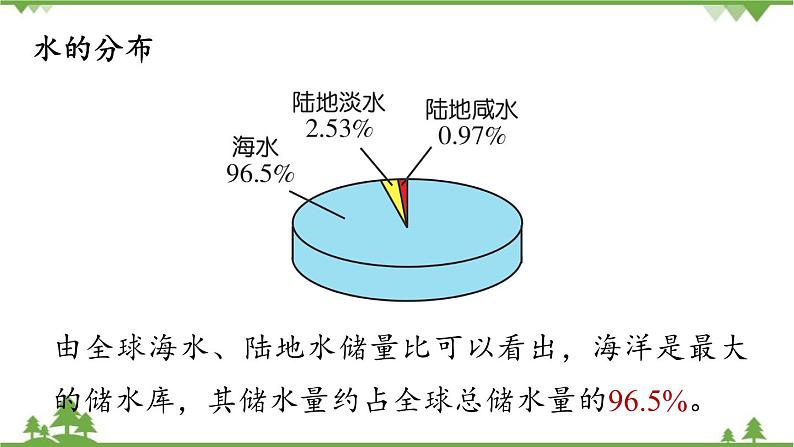 人教版化学九年级上册 第四单元 课题1 爱护水资源课件06