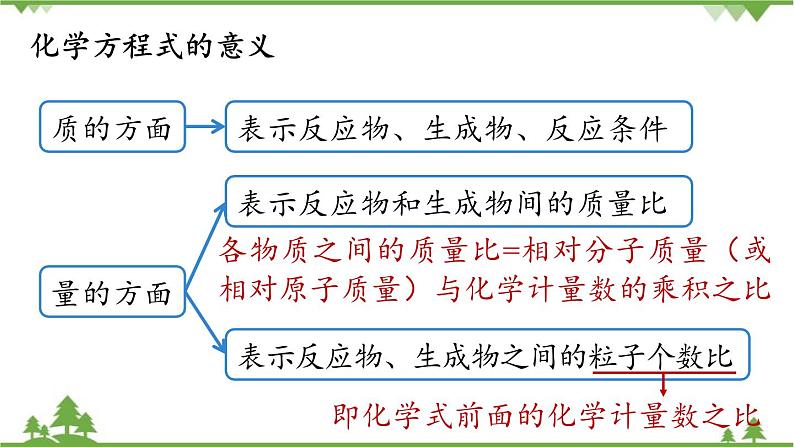 人教版化学九年级上册 第五单元 课题1 质量守恒定律(第二课时)课件第6页