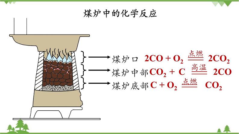 人教版化学九年级上册 第六单元 课题3 二氧化碳和一氧化碳（第二课时）课件06