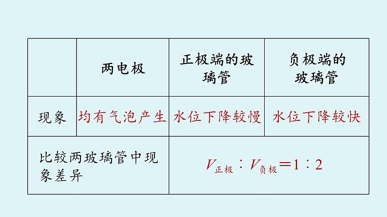 鲁教版九年级化学上册课件 第二单元 第二节 水分子的变化 第一课时第7页