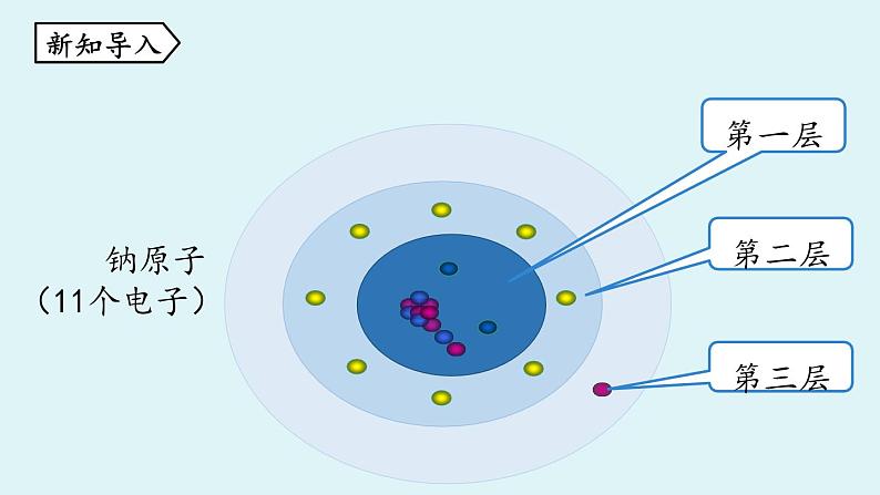 鲁教版九年级化学上册课件 第二单元 第三节 原子的构成 第二课时第3页