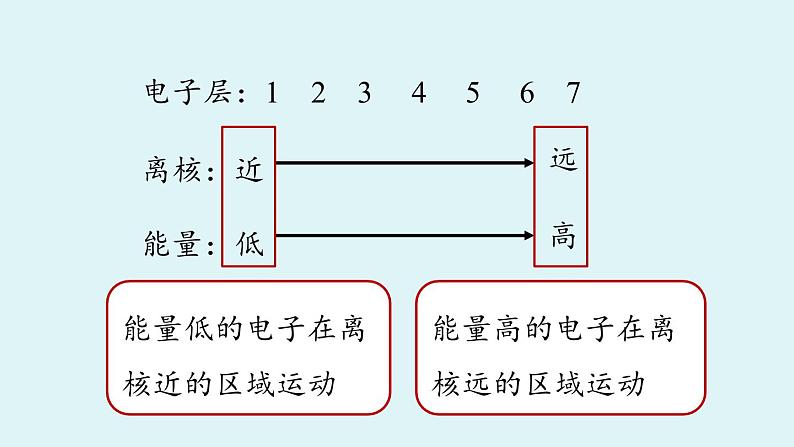 鲁教版九年级化学上册课件 第二单元 第三节 原子的构成 第二课时第5页