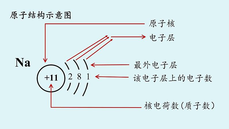 鲁教版九年级化学上册课件 第二单元 第三节 原子的构成 第二课时第6页