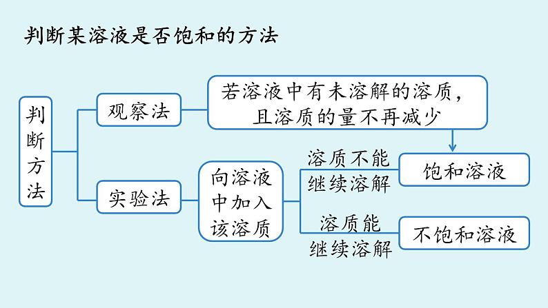 鲁教版九年级化学上册课件 第三单元 第一节 溶液的形成 第三课时08