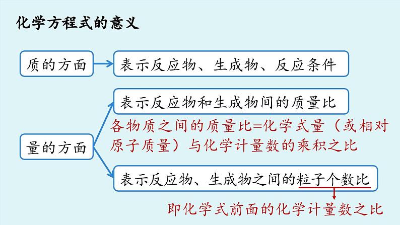 鲁教版九年级化学上册课件 第五单元 第二节 化学反应的表示（第一课时）05