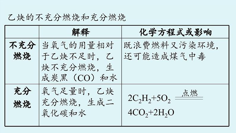 鲁教版九年级化学上册课件 第六单元 第一节 燃烧与灭火（第二课时）05