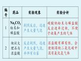魯教版九年級(jí)化學(xué)上冊(cè)課件 第六單元 第三節(jié) 大自然中的二氧化碳（第二課時(shí)）