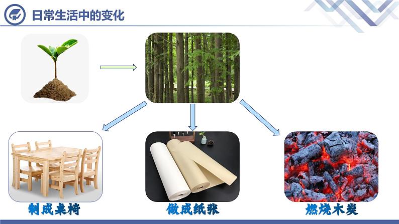 人教版化学九年级上册 第1单元 课题1 物质的变化和性质（第1课时）课件PPT04