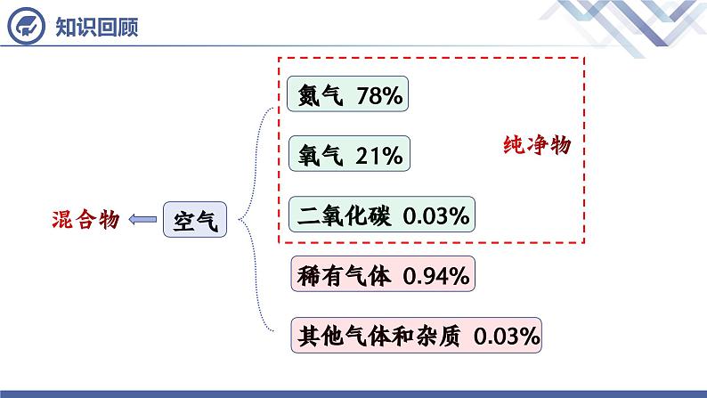 人教版化学九年级上册 第2单元 课题1 空气（第2课时）课件PPT03