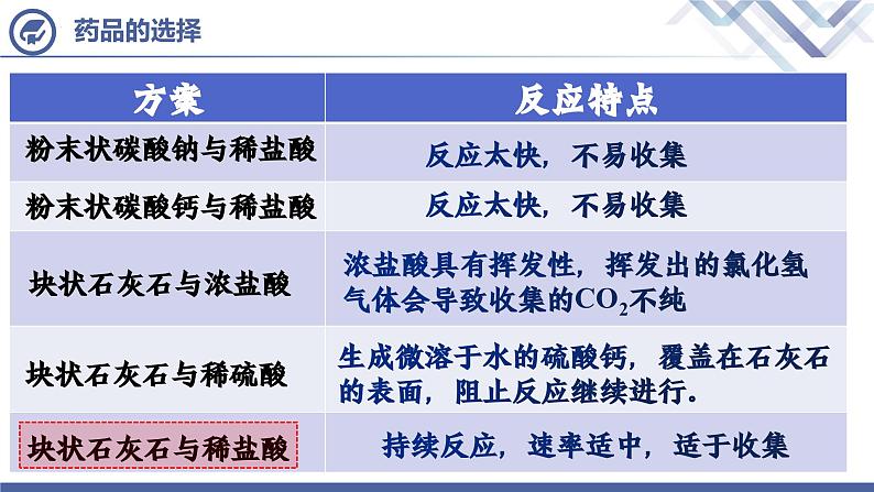 人教版化学九年级上册 第6单元  课题2 二氧化碳制取的研究（第1课时）课件PPT05