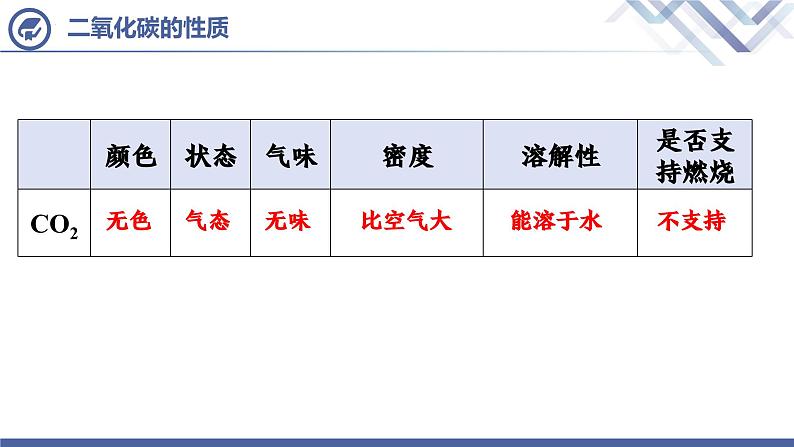 人教版化学九年级上册 第6单元  课题3  二氧化碳和一氧化碳（第1课时）课件PPT08