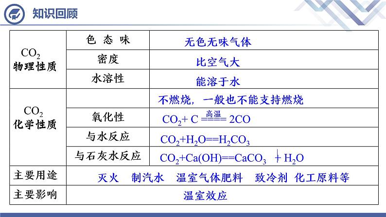 人教版化学九年级上册 第6单元  课题3  二氧化碳和一氧化碳（第2课时）课件PPT03