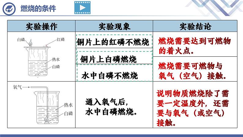 人教版化学九年级上册 第7单元 课题1 燃烧和灭火（第1课时）07