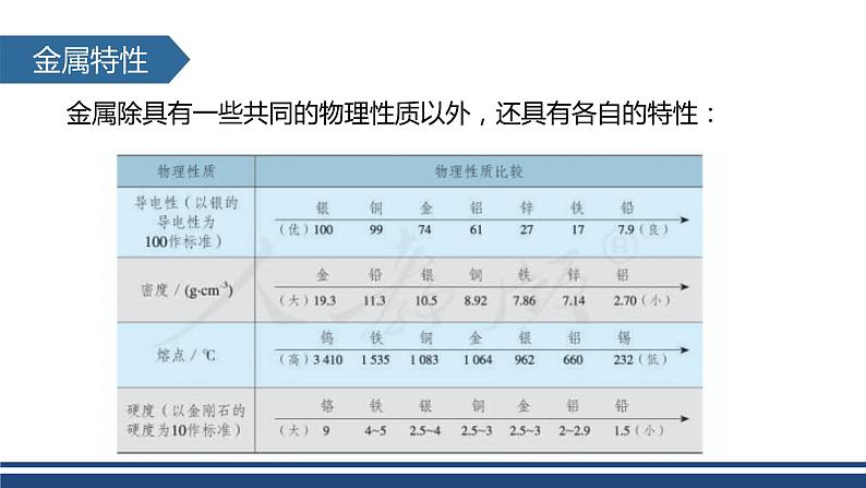 【基于核心素养的教学】课题1 《金属材料》课件PPT+教学设计+分层作业06